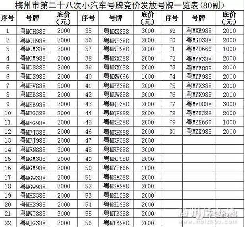 梅州车牌靓号出售，办车牌靓号怎么选择