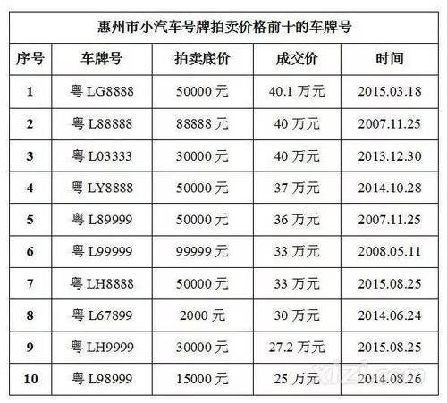 潮州市车牌靓号在哪买，随州市顺号车牌号多少钱一个